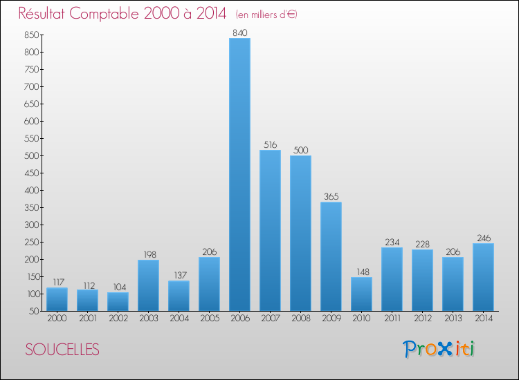 Evolution du résultat comptable pour la commune de SOUCELLES de 2000 à 2014 Evolution du résultat comptable pour SOUCELLES de 2000 à 2014