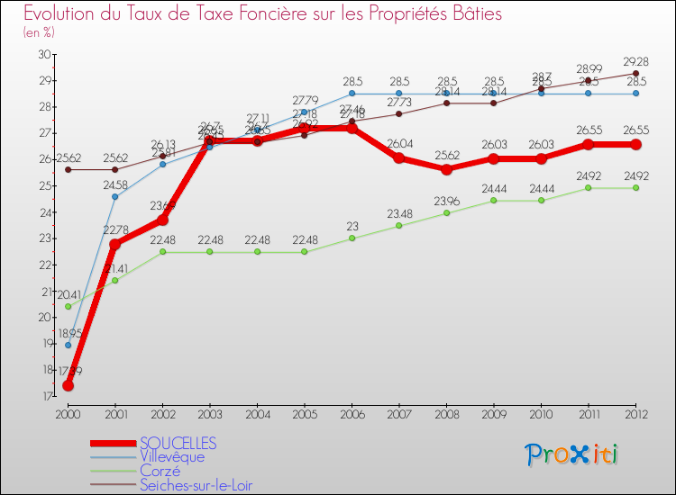 Evolution du taux de la taxe foncière sur le bati pour SOUCELLES et les communes proches de 2000 à 2012 Comparaison des taux de taxe foncière sur le bati pour SOUCELLES et les communes voisines de 2000 à 2012