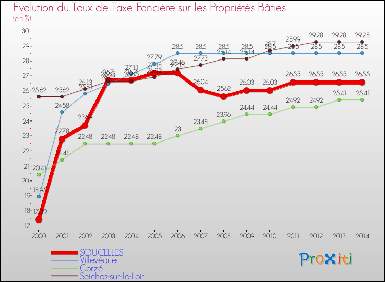 Evolution du taux de la taxe foncière sur le bati pour SOUCELLES et les communes proches de 2000 à 2014 Comparaison des taux de taxe foncière sur le bati pour SOUCELLES et les communes voisines de 2000 à 2014