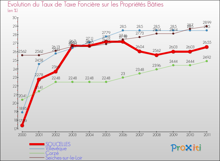 Evolution du taux de la taxe foncière sur le bati pour SOUCELLES et les communes proches Comparaison des taux de taxe foncière sur le bati pour SOUCELLES et les communes voisines