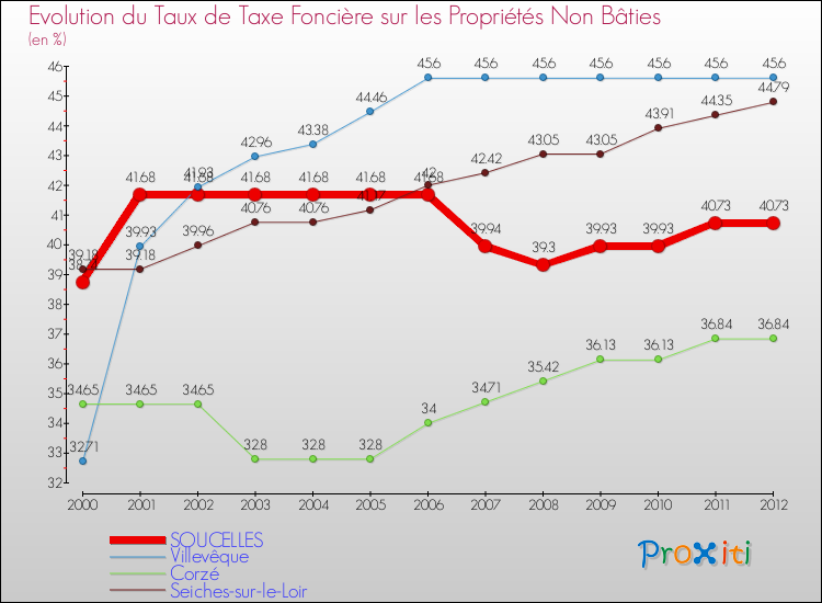 Evolution du taux de la taxe foncière sur les immeubles et terrains non batis pour SOUCELLES et les communes proches de 2000 à 2012 Comparaison des taux de la taxe foncière sur les immeubles et terrains non batis pour SOUCELLES et les communes voisines de 2000 à 2012