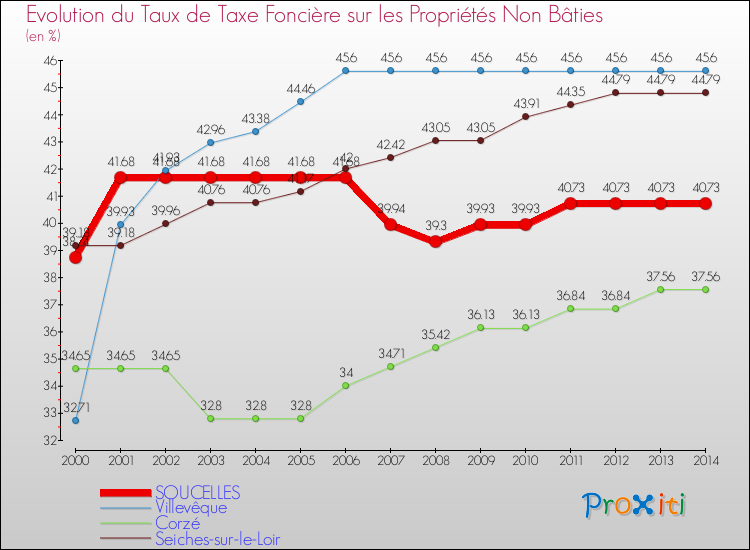 Evolution du taux de la taxe foncière sur les immeubles et terrains non batis pour SOUCELLES et les communes proches de 2000 à 2014 Comparaison des taux de la taxe foncière sur les immeubles et terrains non batis pour SOUCELLES et les communes voisines de 2000 à 2014