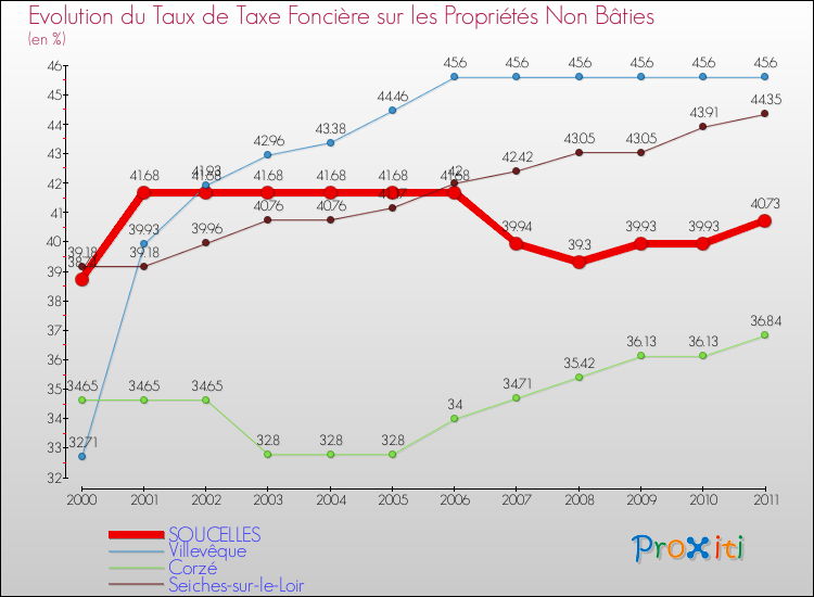 Evolution du taux de la taxe foncière sur les immeubles et terrains non batis pour SOUCELLES et les communes proches Comparaison des taux de la taxe foncière sur les immeubles et terrains non batis pour SOUCELLES et les communes voisines