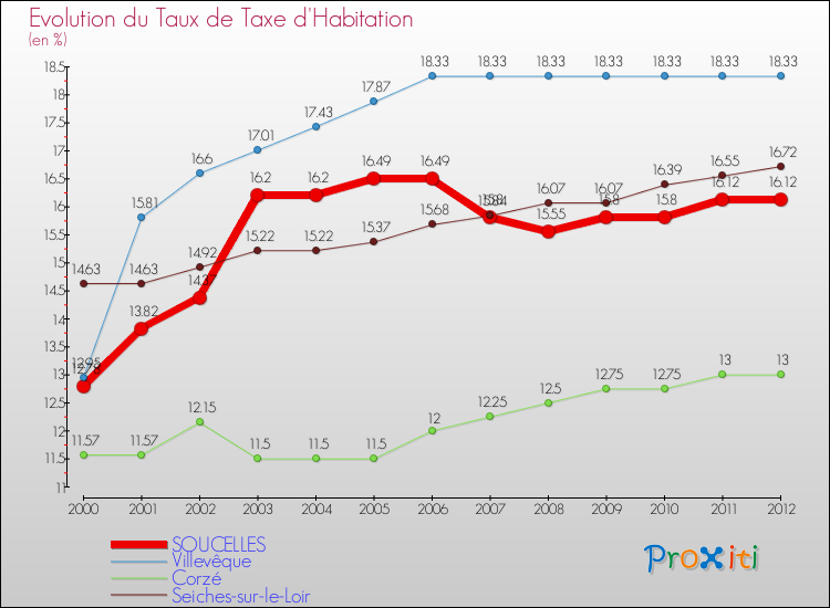 Evolution du taux de la taxe d'habitation pour SOUCELLES et les communes proches Comparaison des taux de la taxe d'habitation pour SOUCELLES et les communes voisines