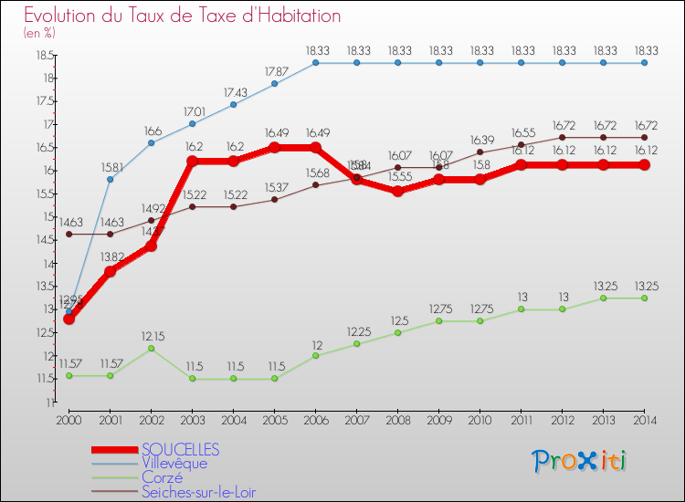 Evolution du taux de la taxe d'habitation pour SOUCELLES et les communes proches de 2000 à 2014 Comparaison des taux de la taxe d'habitation pour SOUCELLES et les communes voisines de 2000 à 2014