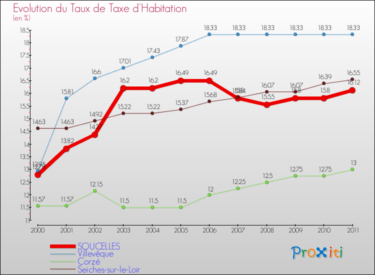 Evolution du taux de la taxe d'habitation pour SOUCELLES et les communes proches Comparaison des taux de la taxe d'habitation pour SOUCELLES et les communes voisines