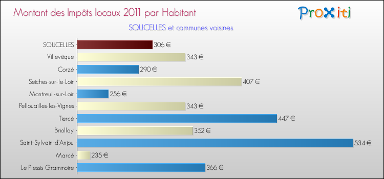 Montant des impôts locaux par Habitant pour SOUCELLES et les communes proches Comparaison des impôts locaux par habitant pour SOUCELLES et les communes voisines