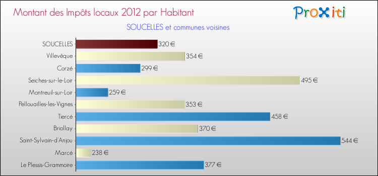 Montant des impôts locaux par Habitant pour SOUCELLES et les communes proches Comparaison des impôts locaux par habitant pour SOUCELLES et les communes voisines