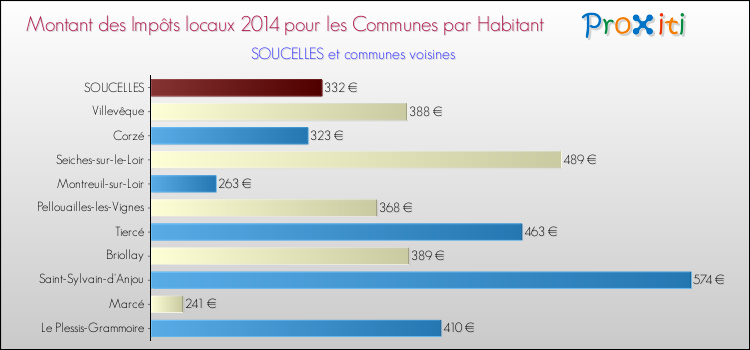 Montant des impôts locaux par Habitant pour SOUCELLES et les communes proches en 2014 Comparaison des impôts locaux par habitant pour SOUCELLES et les communes voisines en 2014