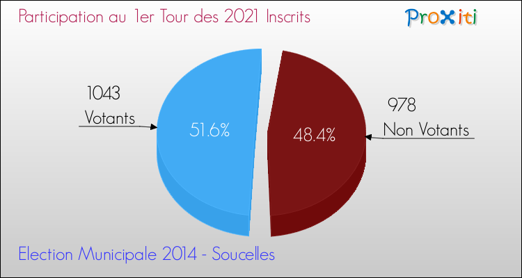 Participation au 1er Tour des Elections Municipales 2014 de la commune de Soucelles Elections Municipales 2014 - Participation au 1er Tour pour la commune de Soucelles