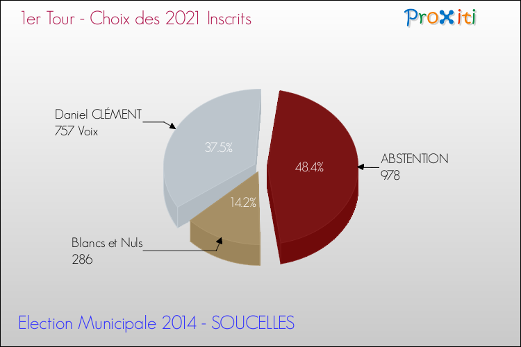 Résultats par rapport aux inscrits au 1er Tour des Elections Municipales 2014 de la commune de SOUCELLES Elections Municipales 2014 - Résultats par rapport aux inscrits au 1er Tour pour la commune de SOUCELLES