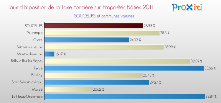 Taux d'imposition de la taxe foncière sur le bati 2011 pour SOUCELLES et les communes proches Comparaison des taux d'imposition de la taxe foncière sur le bati 2011 pour SOUCELLES et les communes voisines
