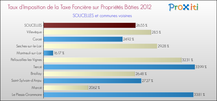 Taux d'imposition de la taxe foncière sur le bati 2012 pour SOUCELLES et les communes proches Comparaison des taux d'imposition de la taxe foncière sur le bati 2012 pour SOUCELLES et les communes voisines