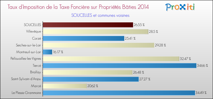 Taux d'imposition de la taxe foncière sur le bati 2014 pour SOUCELLES et les communes proches Comparaison des taux d'imposition de la taxe foncière sur le bati 2014 pour SOUCELLES et les communes voisines