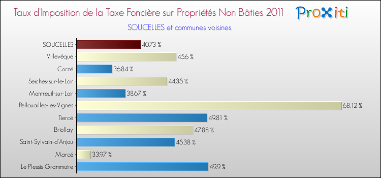 Taux d'imposition de la taxe foncière sur les immeubles et terrains non batis 2011 pour SOUCELLES et les communes proches Comparaison des taux d'imposition de la taxe foncière sur les immeubles et terrains non batis 2011 pour SOUCELLES et les communes voisines