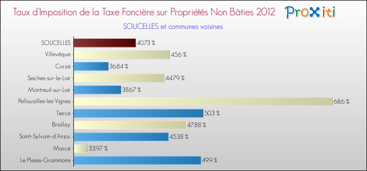 Taux d'imposition de la taxe foncière sur les immeubles et terrains non batis 2012 pour SOUCELLES et les communes proches Comparaison des taux d'imposition de la taxe foncière sur les immeubles et terrains non batis 2012 pour SOUCELLES et les communes voisines
