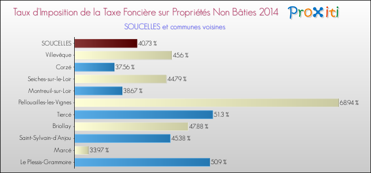 Taux d'imposition de la taxe foncière sur les immeubles et terrains non batis 2014 pour SOUCELLES et les communes proches Comparaison des taux d'imposition de la taxe foncière sur les immeubles et terrains non batis 2014 pour SOUCELLES et les communes voisines