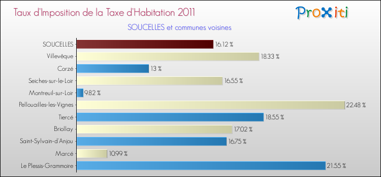 Taux d'imposition de la taxe d'habitation 2011 pour SOUCELLES et les communes proches Comparaison des taux d'imposition de la taxe d'habitation 2011 pour SOUCELLES et les communes voisines