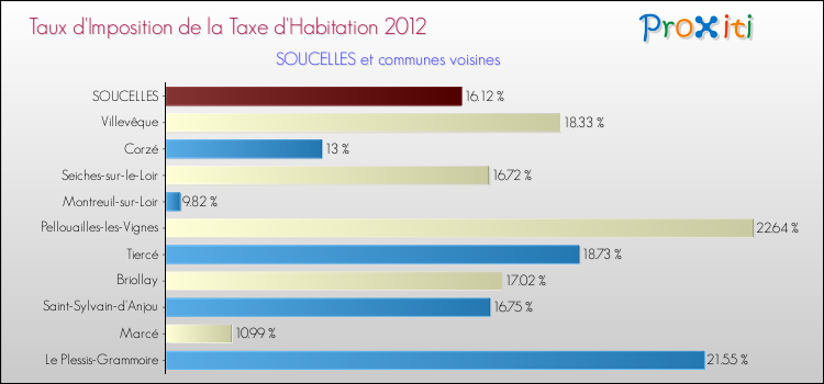 Taux d'imposition de la taxe d'habitation 2012 pour SOUCELLES et les communes proches Comparaison des taux d'imposition de la taxe d'habitation 2012 pour SOUCELLES et les communes voisines