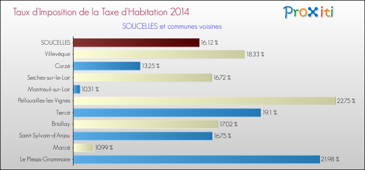 Taux d'imposition de la taxe d'habitation 2014 pour SOUCELLES et les communes proches Comparaison des taux d'imposition de la taxe d'habitation 2014 pour SOUCELLES et les communes voisines