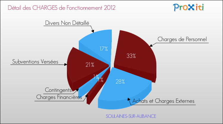 Décomposition des Charges de Fonctionnement 2012 de la commune de SOULAINES-SUR-AUBANCE Charges de Fonctionnement 2012 pour la commune de SOULAINES-SUR-AUBANCE