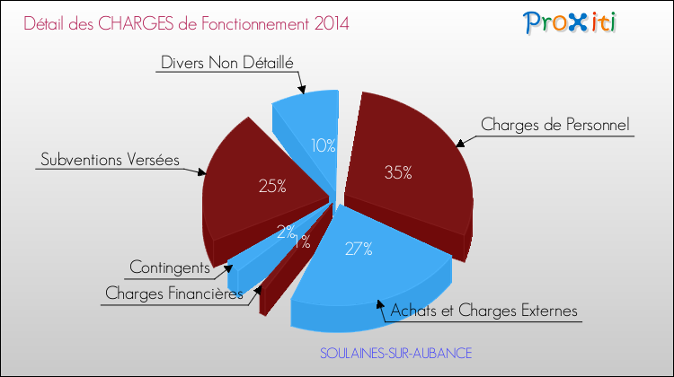 Décomposition des Charges de Fonctionnement 2014 de la commune de SOULAINES-SUR-AUBANCE Charges de Fonctionnement 2014 pour la commune de SOULAINES-SUR-AUBANCE