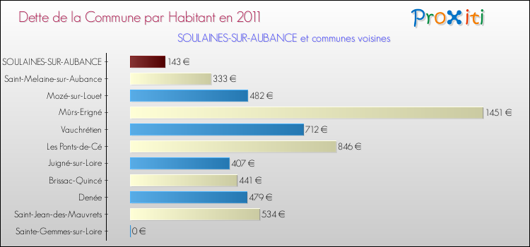 Dette par habitant de la commune en 2011 pour SOULAINES-SUR-AUBANCE et les communes proches Comparaison de la dette par habitant de la commune en 2011 pour SOULAINES-SUR-AUBANCE et les communes voisines