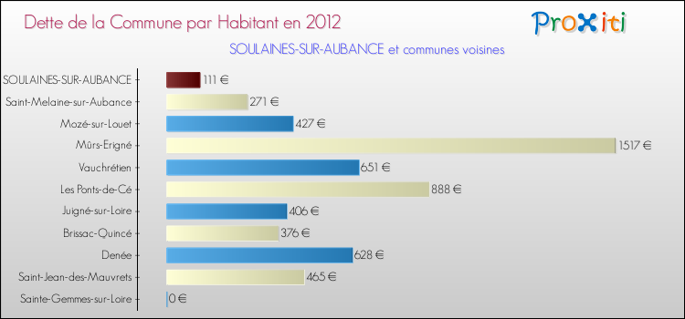 Dette par habitant de la commune en 2012 pour SOULAINES-SUR-AUBANCE et les communes proches Comparaison de la dette par habitant de la commune en 2012 pour SOULAINES-SUR-AUBANCE et les communes voisines