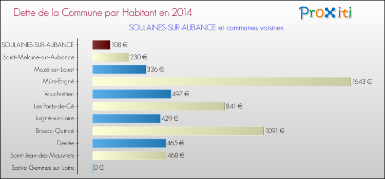 Dette par habitant de la commune en 2014 pour SOULAINES-SUR-AUBANCE et les communes proches Comparaison de la dette par habitant de la commune en 2014 pour SOULAINES-SUR-AUBANCE et les communes voisines