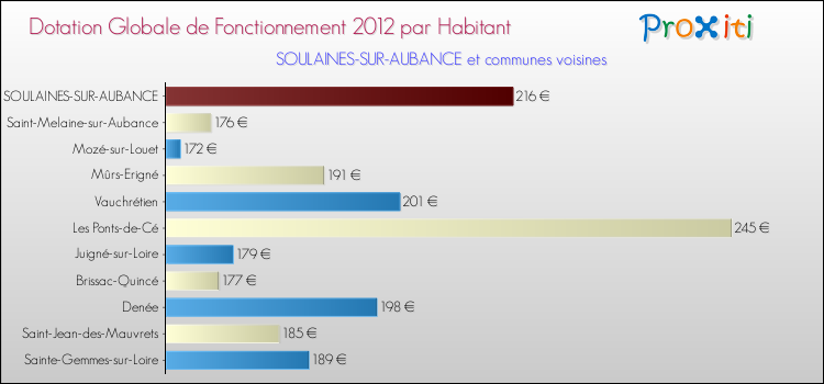 Montant des dotations globales de fonctionnement DGF par Habitant pour SOULAINES-SUR-AUBANCE et les communes proches Comparaison des des dotations globales de fonctionnement DGF par habitant pour SOULAINES-SUR-AUBANCE et les communes voisines