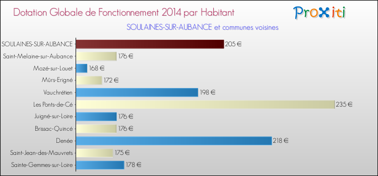 Montant des dotations globales de fonctionnement DGF par Habitant pour SOULAINES-SUR-AUBANCE et les communes proches en 2014. Comparaison des des dotations globales de fonctionnement DGF par habitant pour SOULAINES-SUR-AUBANCE et les communes voisines en 2014.
