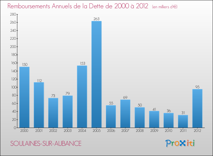 Evolution de l'annuité de la dette pour la commune de SOULAINES-SUR-AUBANCE de 2000 à 2012 Annuités de la dette pour SOULAINES-SUR-AUBANCE de 2000 à 2012