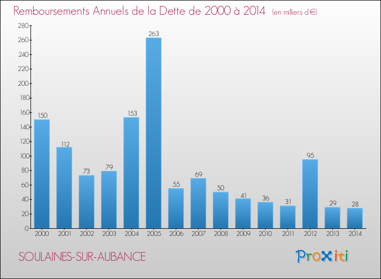 Evolution de l'annuité de la dette pour la commune de SOULAINES-SUR-AUBANCE de 2000 à 2014 Annuités de la dette pour SOULAINES-SUR-AUBANCE de 2000 à 2014