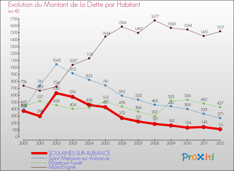 Evolution de la dette par habitant pour la commune de SOULAINES-SUR-AUBANCE et les communes proches de 2000 à 2012 Comparaison de la dette par habitant pour SOULAINES-SUR-AUBANCE et les communes voisines de 2000 à 2012
