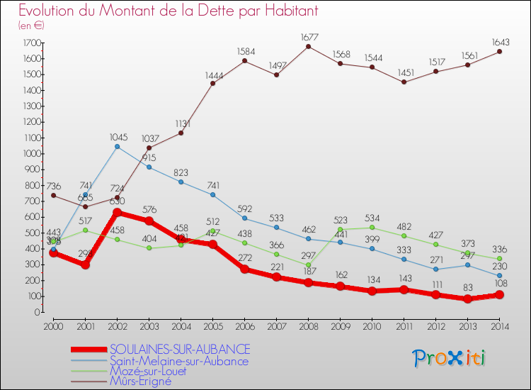 Evolution de la dette par habitant pour la commune de SOULAINES-SUR-AUBANCE et les communes proches de 2000 à 2014 Comparaison de la dette par habitant pour SOULAINES-SUR-AUBANCE et les communes voisines de 2000 à 2014