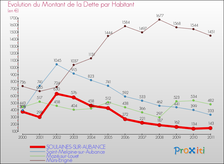 Evolution de la dette par habitant pour la commune de SOULAINES-SUR-AUBANCE et les communes proches Comparaison de la dette par habitant pour SOULAINES-SUR-AUBANCE et les communes voisines