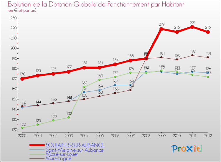 Evolution et montant de la dotation globale de fonctionnement par Habitant pour SOULAINES-SUR-AUBANCE et les communes proches Comparaison des dotations globales de fonctionnement par habitant pour SOULAINES-SUR-AUBANCE et les communes voisines