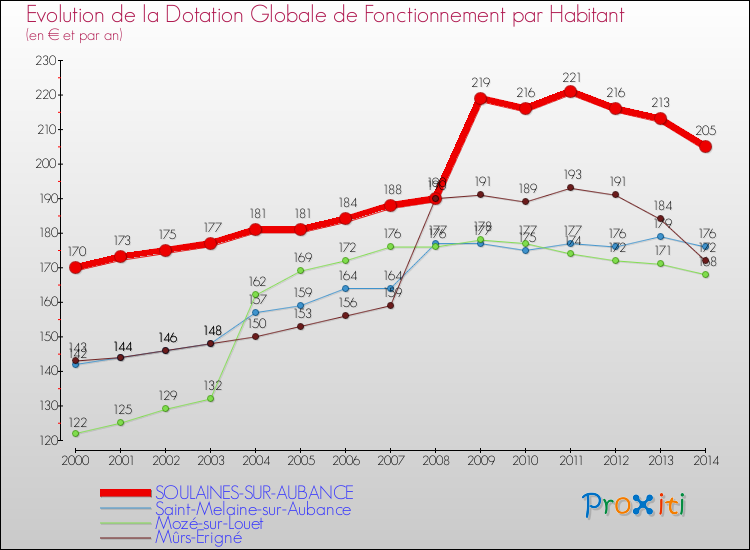 Evolution et montant de la dotation globale de fonctionnement par Habitant pour SOULAINES-SUR-AUBANCE et les communes proches de 2000 à 2014. Comparaison des dotations globales de fonctionnement par habitant pour SOULAINES-SUR-AUBANCE et les communes voisines de 2000 à 2014.