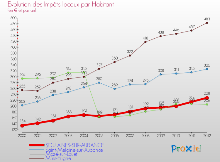 Evolution et montant des impôts locaux par Habitant pour SOULAINES-SUR-AUBANCE et les communes proches Comparaison des impôts locaux par habitant pour SOULAINES-SUR-AUBANCE et les communes voisines