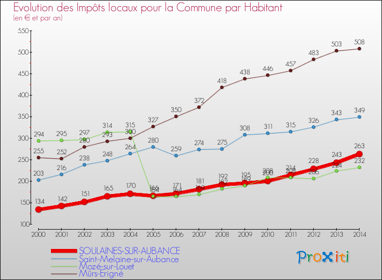 Evolution et montant des impôts locaux par Habitant pour SOULAINES-SUR-AUBANCE et les communes proches de 2000 à 2014 Comparaison des impôts locaux par habitant pour SOULAINES-SUR-AUBANCE et les communes voisines de 2000 à 2014