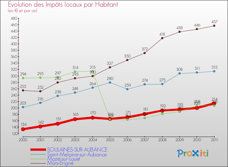 Evolution et montant des impôts locaux par Habitant pour SOULAINES-SUR-AUBANCE et les communes proches Comparaison des impôts locaux par habitant pour SOULAINES-SUR-AUBANCE et les communes voisines