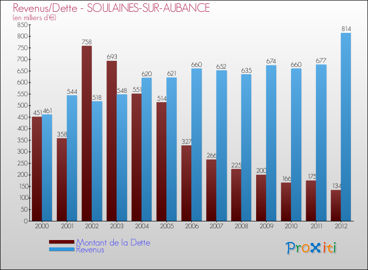 Evolution comparée de la dette et des revenus pour la commune de SOULAINES-SUR-AUBANCE de 2000 à 2012 Comparaison de la dette et des revenus pour SOULAINES-SUR-AUBANCE de 2000 à 2012