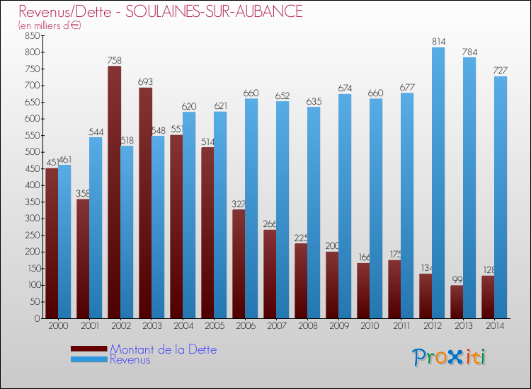 Evolution comparée de la dette et des revenus pour la commune de SOULAINES-SUR-AUBANCE de 2000 à 2014 Comparaison de la dette et des revenus pour SOULAINES-SUR-AUBANCE de 2000 à 2014