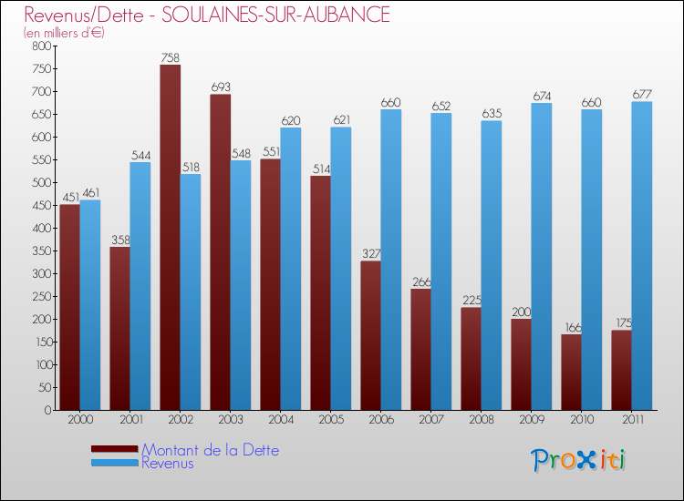 Evolution comparée de la dette et des revenus pour la commune de SOULAINES-SUR-AUBANCE de 2000 à 2011 Comparaison de la dette et des revenus pour SOULAINES-SUR-AUBANCE de 2000 à 2011