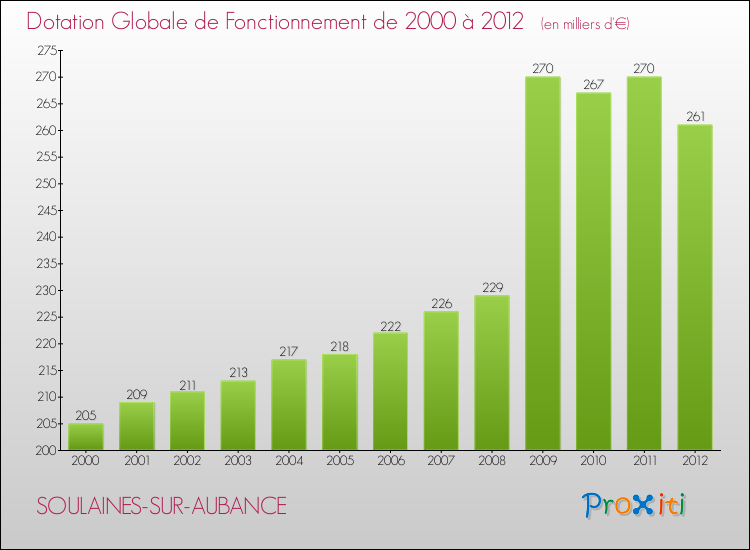 Evolution du montant de la Dotation Globale de Fonctionnement pour la commune de SOULAINES-SUR-AUBANCE de 2000 à 2012 Evolution du montant de la Dotation Globale de Fonctionnement pour SOULAINES-SUR-AUBANCE de 2000 à 2012