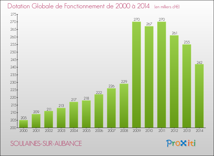 Evolution du montant de la Dotation Globale de Fonctionnement pour la commune de SOULAINES-SUR-AUBANCE de 2000 à 2014 Evolution du montant de la Dotation Globale de Fonctionnement pour SOULAINES-SUR-AUBANCE de 2000 à 2014