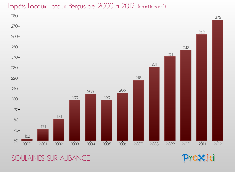 Evolution des Impôts Locaux pour la commune de SOULAINES-SUR-AUBANCE de 2000 à 2012 Evolution des Impôts Locaux pour SOULAINES-SUR-AUBANCE de 2000 à 2012