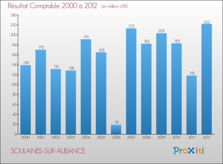 Evolution du résultat comptable pour la commune de SOULAINES-SUR-AUBANCE de 2000 à 2012 Evolution du résultat comptable pour SOULAINES-SUR-AUBANCE de 2000 à 2012