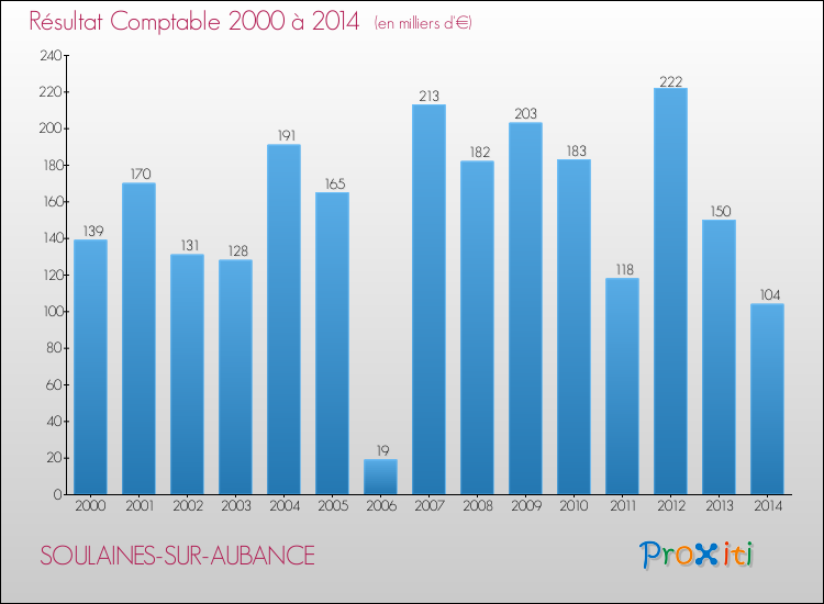 Evolution du résultat comptable pour la commune de SOULAINES-SUR-AUBANCE de 2000 à 2014 Evolution du résultat comptable pour SOULAINES-SUR-AUBANCE de 2000 à 2014