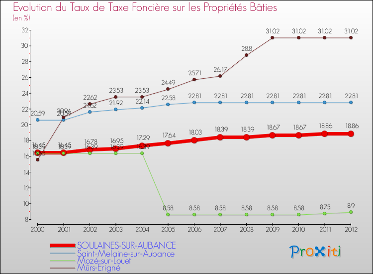 Evolution du taux de la taxe foncière sur le bati pour SOULAINES-SUR-AUBANCE et les communes proches de 2000 à 2012 Comparaison des taux de taxe foncière sur le bati pour SOULAINES-SUR-AUBANCE et les communes voisines de 2000 à 2012